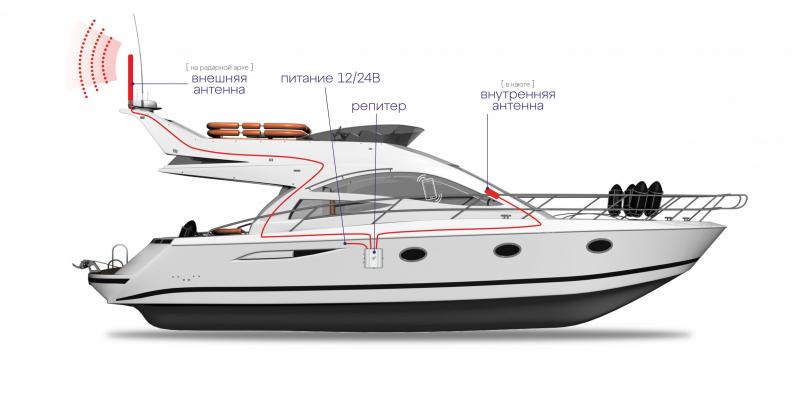Установка систем усиления мобильной связи на яхтах, катерах, моторных лодках, яхтах и других судах