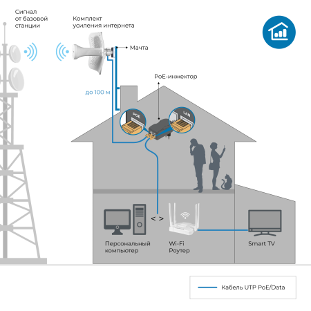 Комплект усиления интернета DS-4G-19/4KIT