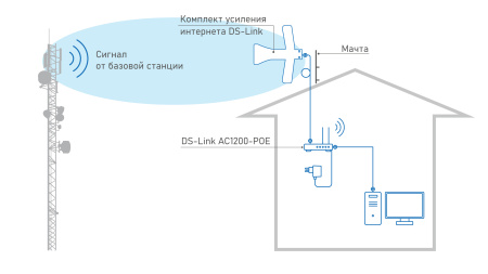 Комплект усиления интернета DS-4G-5/4kit AC1200-POE